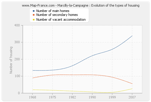 Marcilly-la-Campagne : Evolution of the types of housing