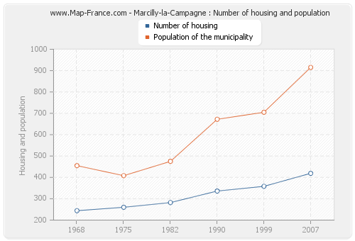 Marcilly-la-Campagne : Number of housing and population