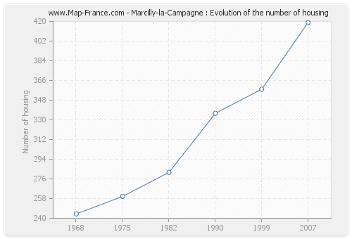 Marcilly-la-Campagne : Evolution of the number of housing