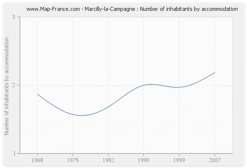 Marcilly-la-Campagne : Number of inhabitants by accommodation