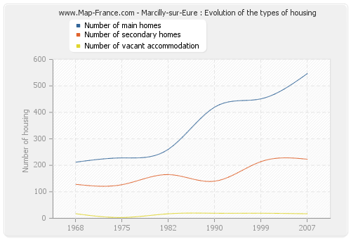 Marcilly-sur-Eure : Evolution of the types of housing