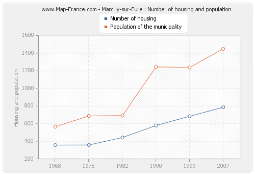 Marcilly-sur-Eure : Number of housing and population