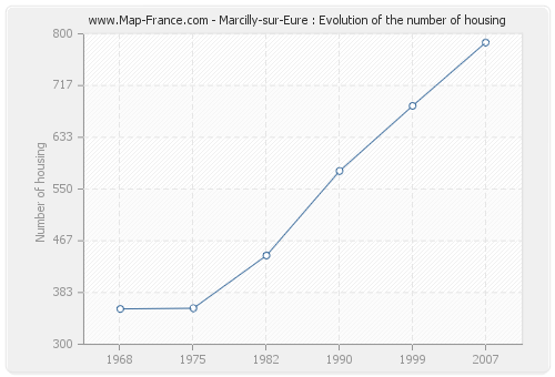 Marcilly-sur-Eure : Evolution of the number of housing
