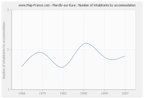 Marcilly-sur-Eure : Number of inhabitants by accommodation