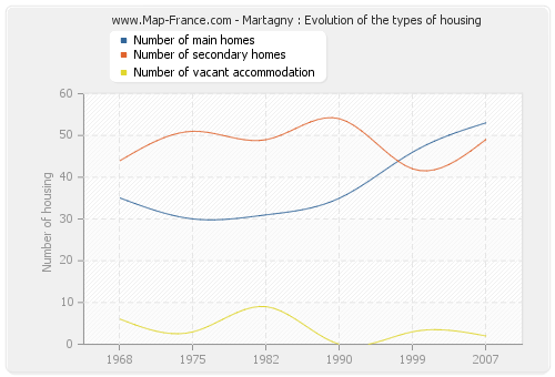 Martagny : Evolution of the types of housing