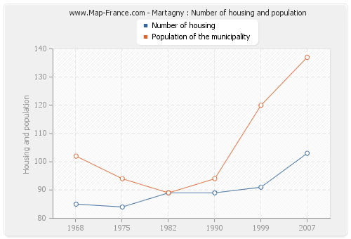 Martagny : Number of housing and population