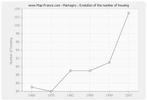 Martagny : Evolution of the number of housing