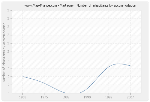 Martagny : Number of inhabitants by accommodation