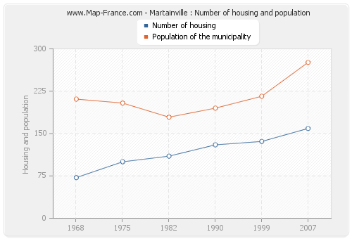 Martainville : Number of housing and population