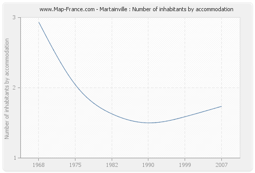 Martainville : Number of inhabitants by accommodation