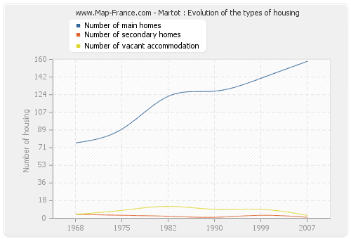Martot : Evolution of the types of housing
