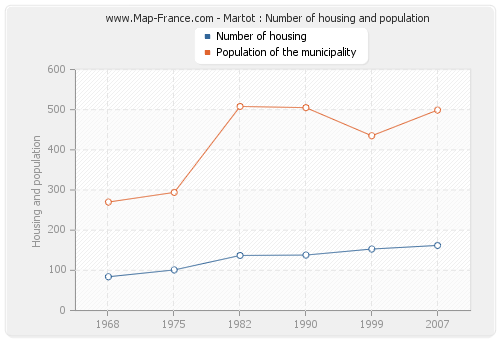 Martot : Number of housing and population