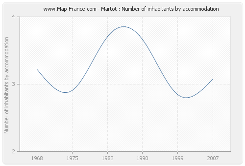 Martot : Number of inhabitants by accommodation