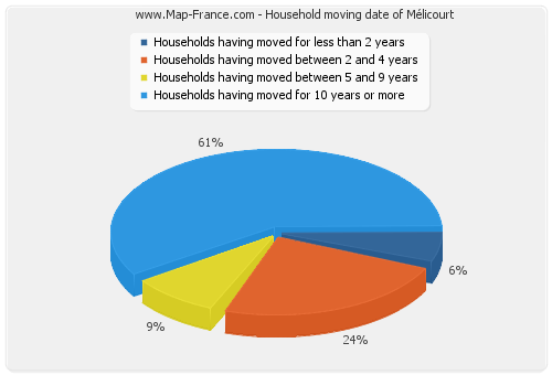 Household moving date of Mélicourt