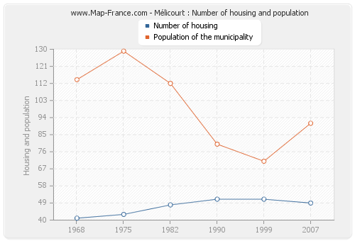 Mélicourt : Number of housing and population