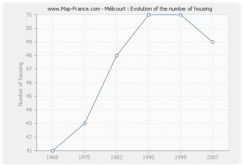 Mélicourt : Evolution of the number of housing