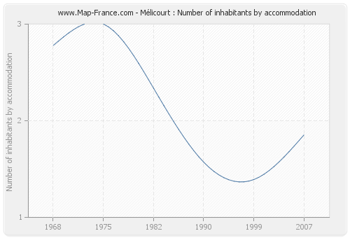 Mélicourt : Number of inhabitants by accommodation