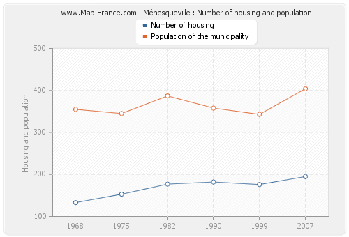Ménesqueville : Number of housing and population