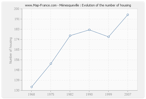 Ménesqueville : Evolution of the number of housing
