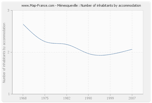 Ménesqueville : Number of inhabitants by accommodation