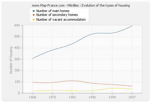 Ménilles : Evolution of the types of housing