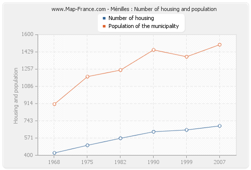 Ménilles : Number of housing and population