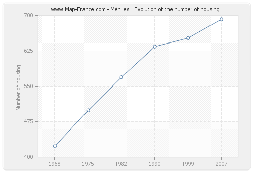 Ménilles : Evolution of the number of housing
