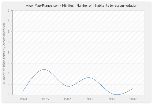 Ménilles : Number of inhabitants by accommodation