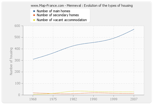 Menneval : Evolution of the types of housing
