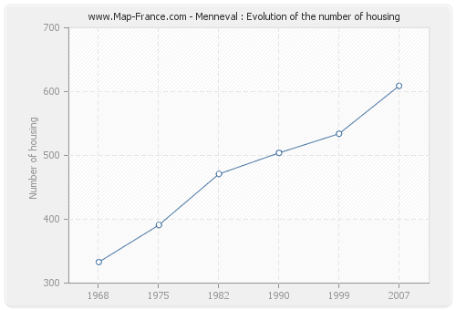 Menneval : Evolution of the number of housing