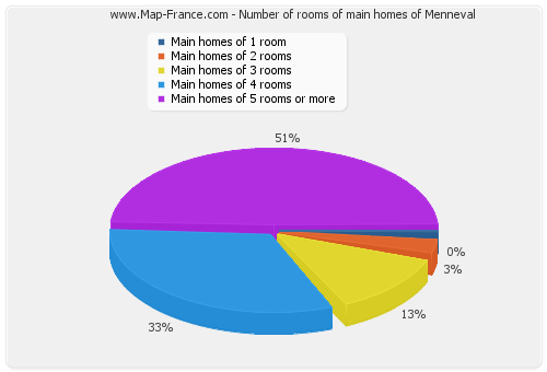Number of rooms of main homes of Menneval