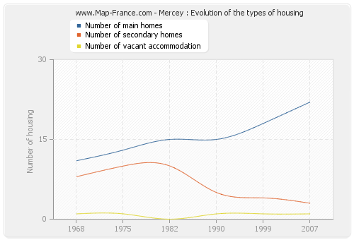 Mercey : Evolution of the types of housing