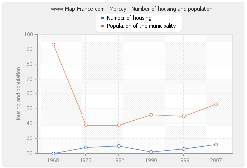 Mercey : Number of housing and population