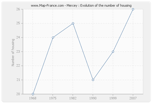 Mercey : Evolution of the number of housing