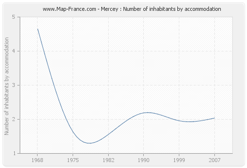 Mercey : Number of inhabitants by accommodation