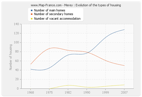 Merey : Evolution of the types of housing