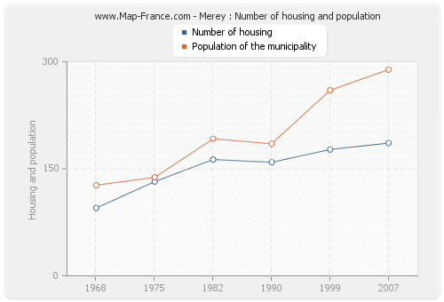 Merey : Number of housing and population