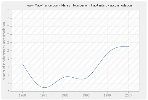 Merey : Number of inhabitants by accommodation
