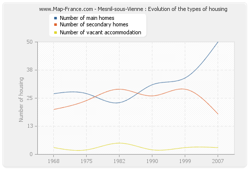 Mesnil-sous-Vienne : Evolution of the types of housing