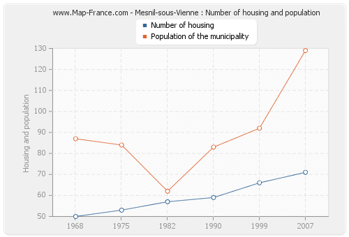 Mesnil-sous-Vienne : Number of housing and population