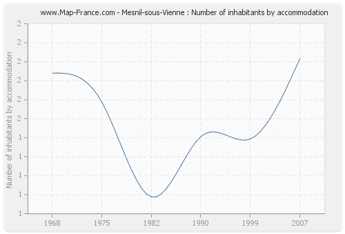 Mesnil-sous-Vienne : Number of inhabitants by accommodation