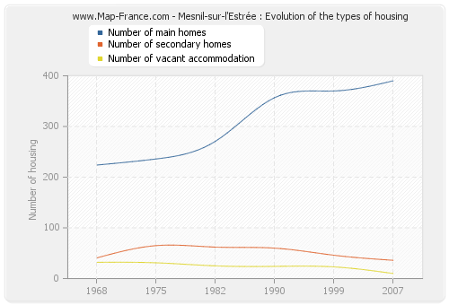 Mesnil-sur-l'Estrée : Evolution of the types of housing