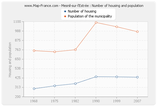 Mesnil-sur-l'Estrée : Number of housing and population