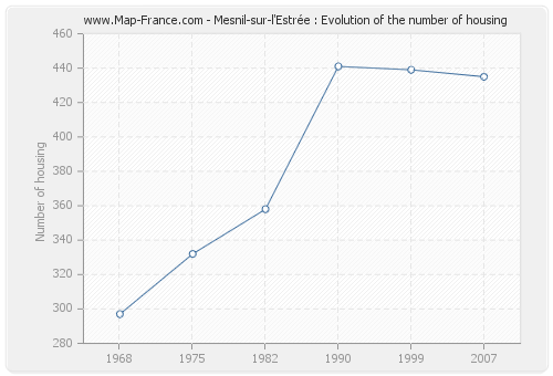 Mesnil-sur-l'Estrée : Evolution of the number of housing