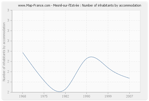 Mesnil-sur-l'Estrée : Number of inhabitants by accommodation