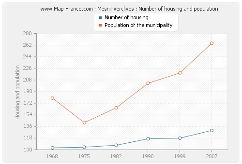 Mesnil-Verclives : Number of housing and population