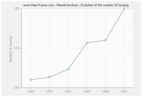 Mesnil-Verclives : Evolution of the number of housing