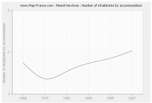 Mesnil-Verclives : Number of inhabitants by accommodation