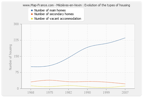 Mézières-en-Vexin : Evolution of the types of housing