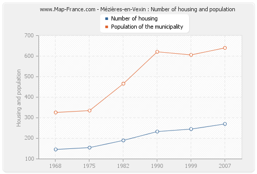 Mézières-en-Vexin : Number of housing and population